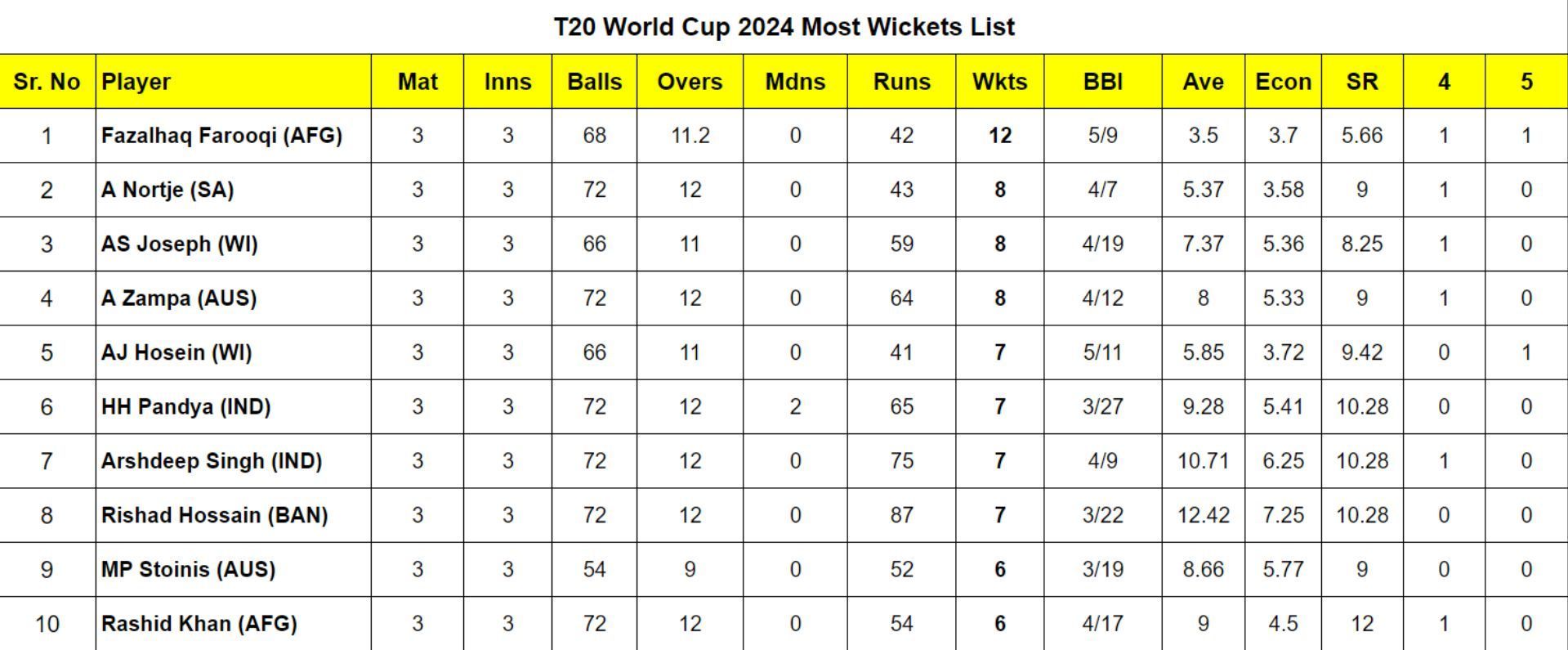 2024 T20 World Cup Top Run-getters And Wicket-takers After Afghanistan ...