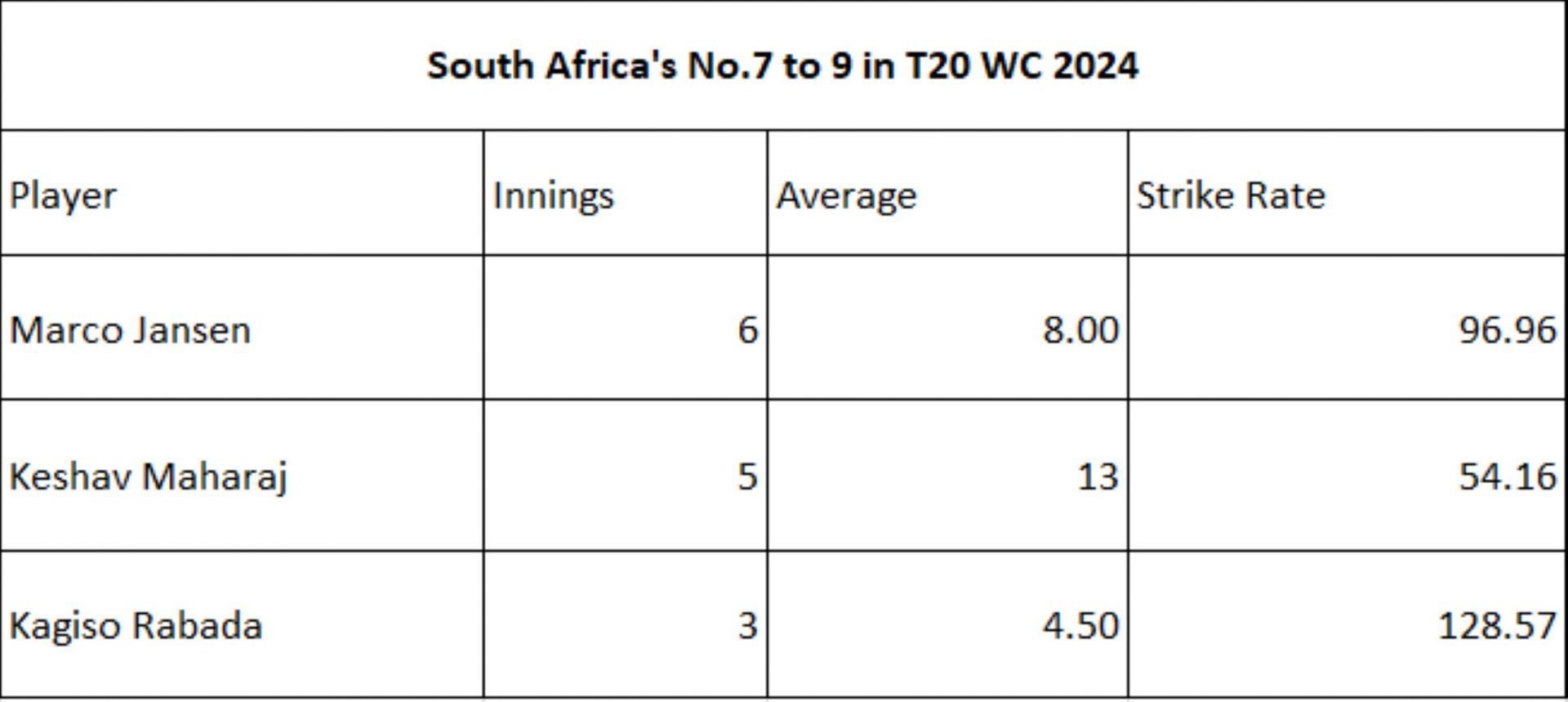 South African No.7 to 9 in T20 WC 2024.