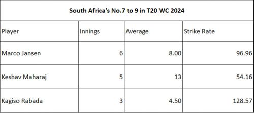 South African No.7 to 9 in T20 WC 2024.