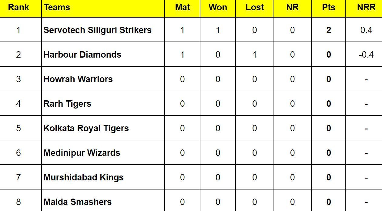 Bengal Pro T20 League 2024 Points Table Updated standings after