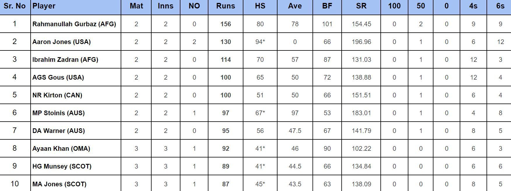 2024 T20 World Cup top run-getters 