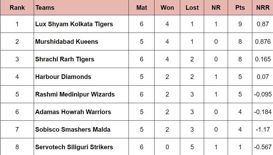 Updated Points Table after the conclusion of Match 22 