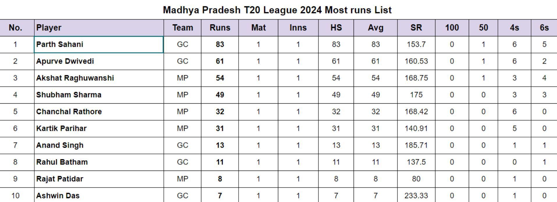 Madhya Pradesh T20 League 2024 Most runs List Updated after Match 1