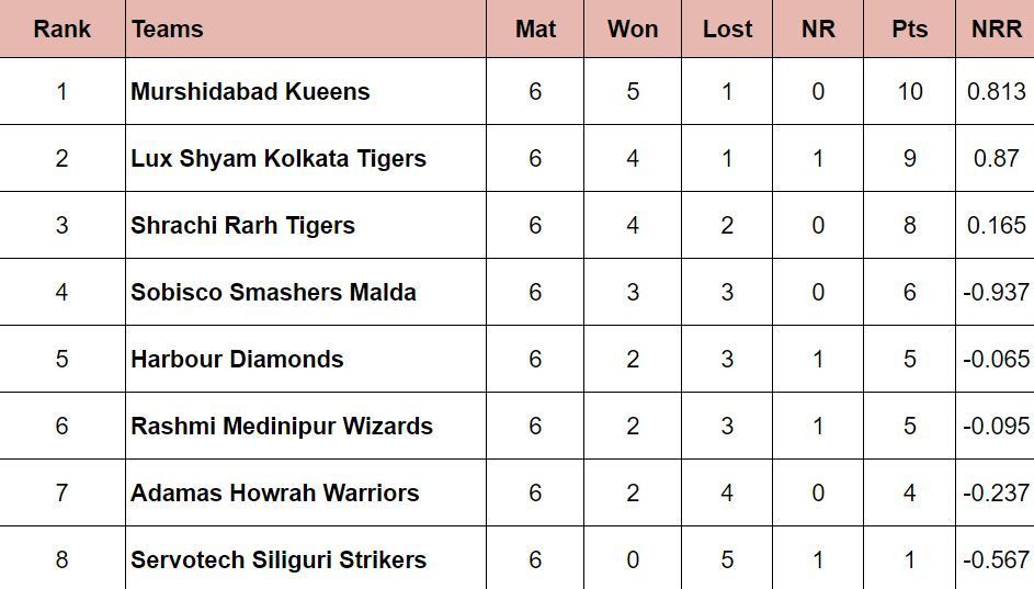 Updated points table after the conclusion of match 24