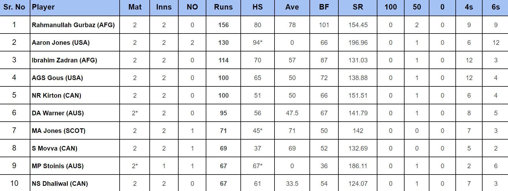 2024 T20 World Cup top run-getters 