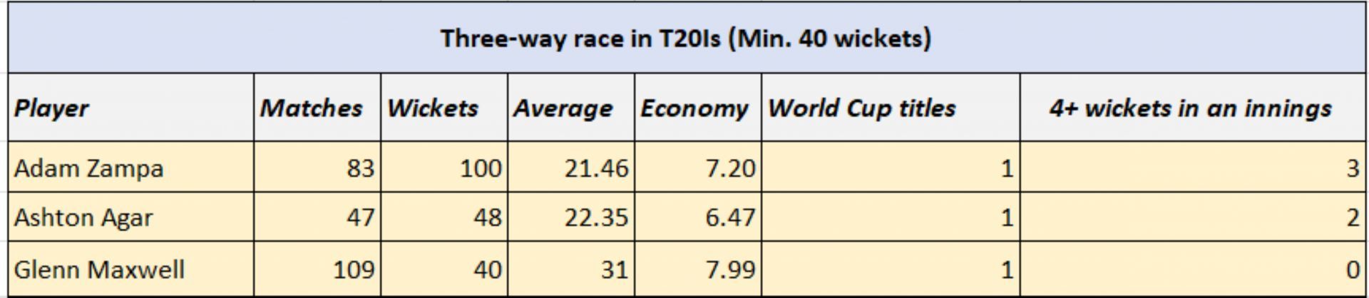 Comparison between Australia's three best T20I spinners.