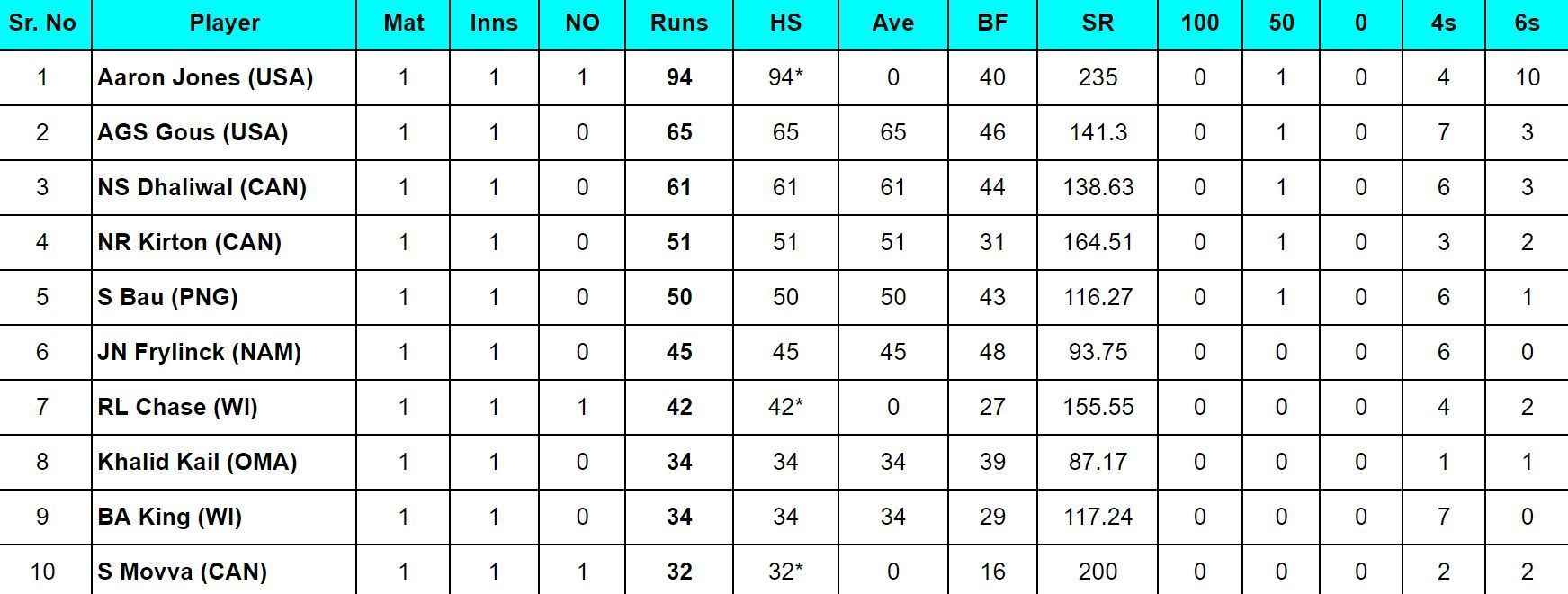 2024 T20 World Cup top run-getters