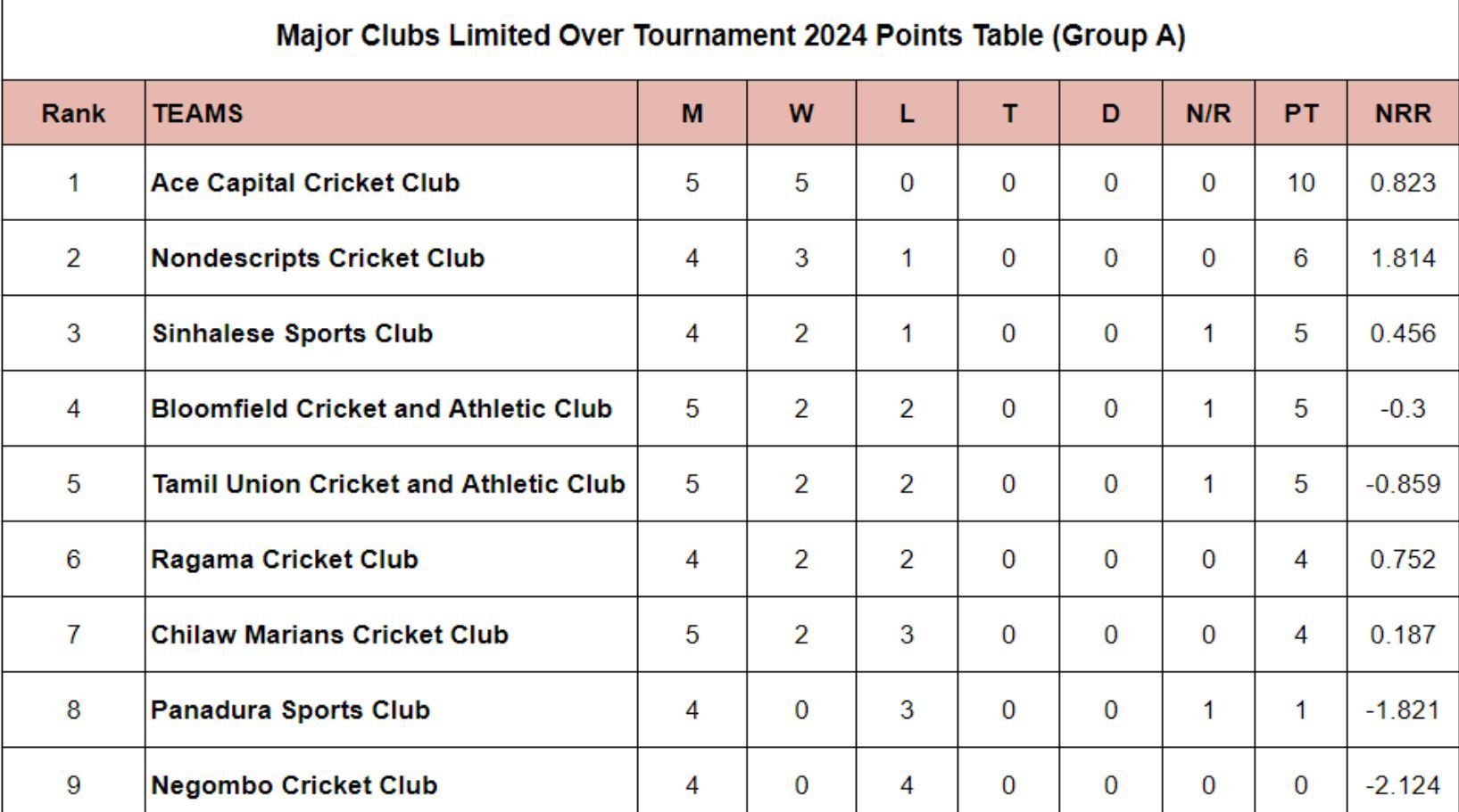 Major Clubs Limited Over Tournament 2024 Points Table (Group A)