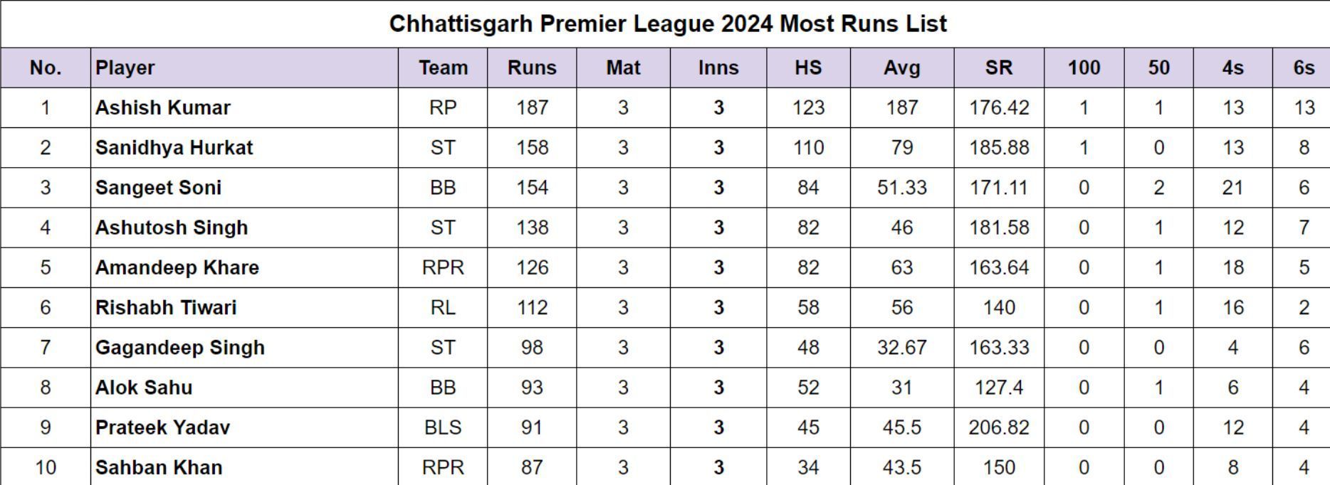 Chhattisgarh Premier League 2024 Most Runs List