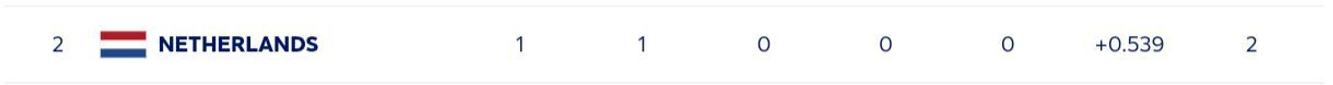 2024 T20 World Cup Points Table: Updated standings after Sri Lanka vs Bangladesh match