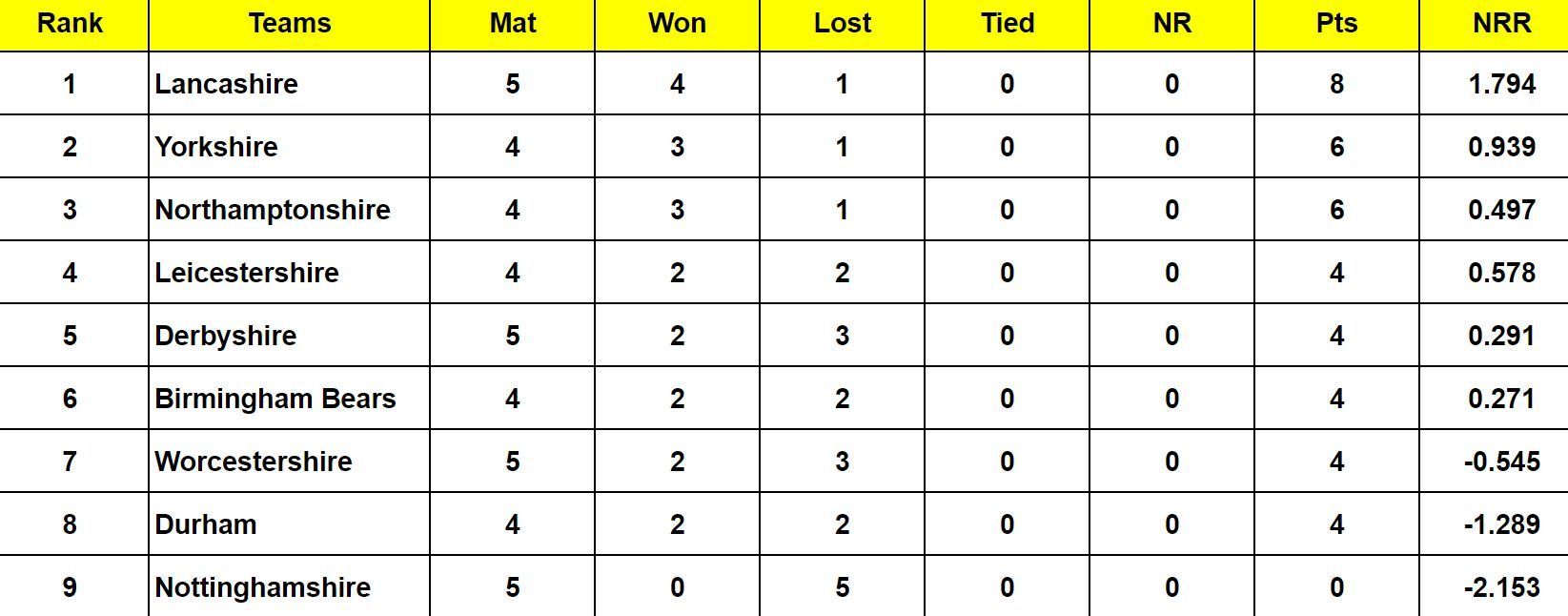 Vitality T20 Blast 2024 Points Table