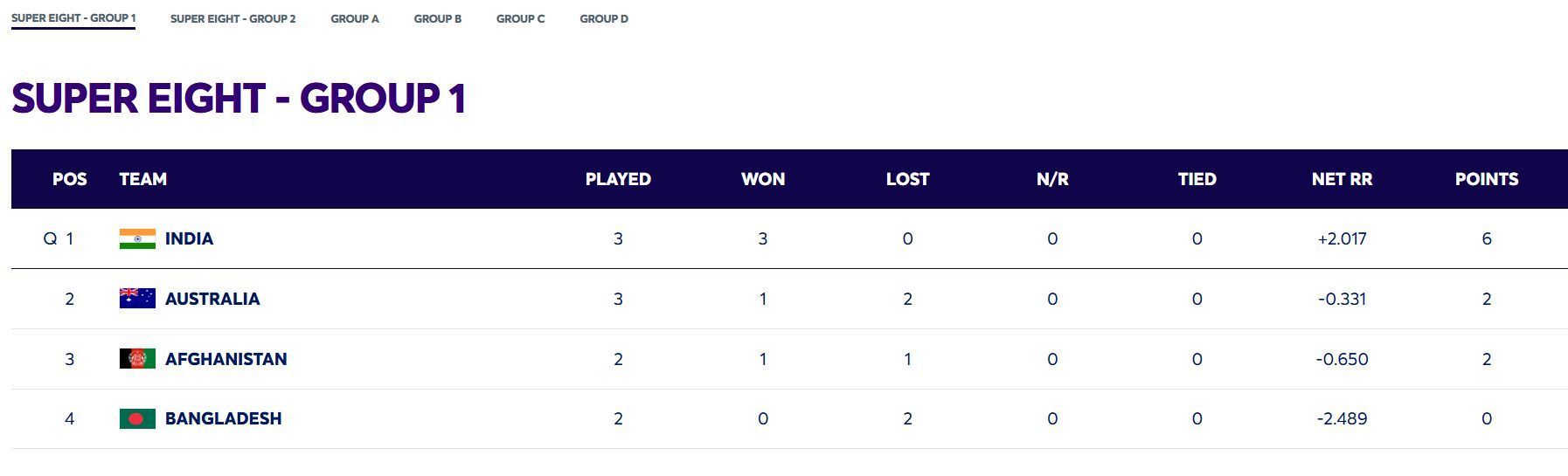 India have qualified for the semifinals (Image: ICC)