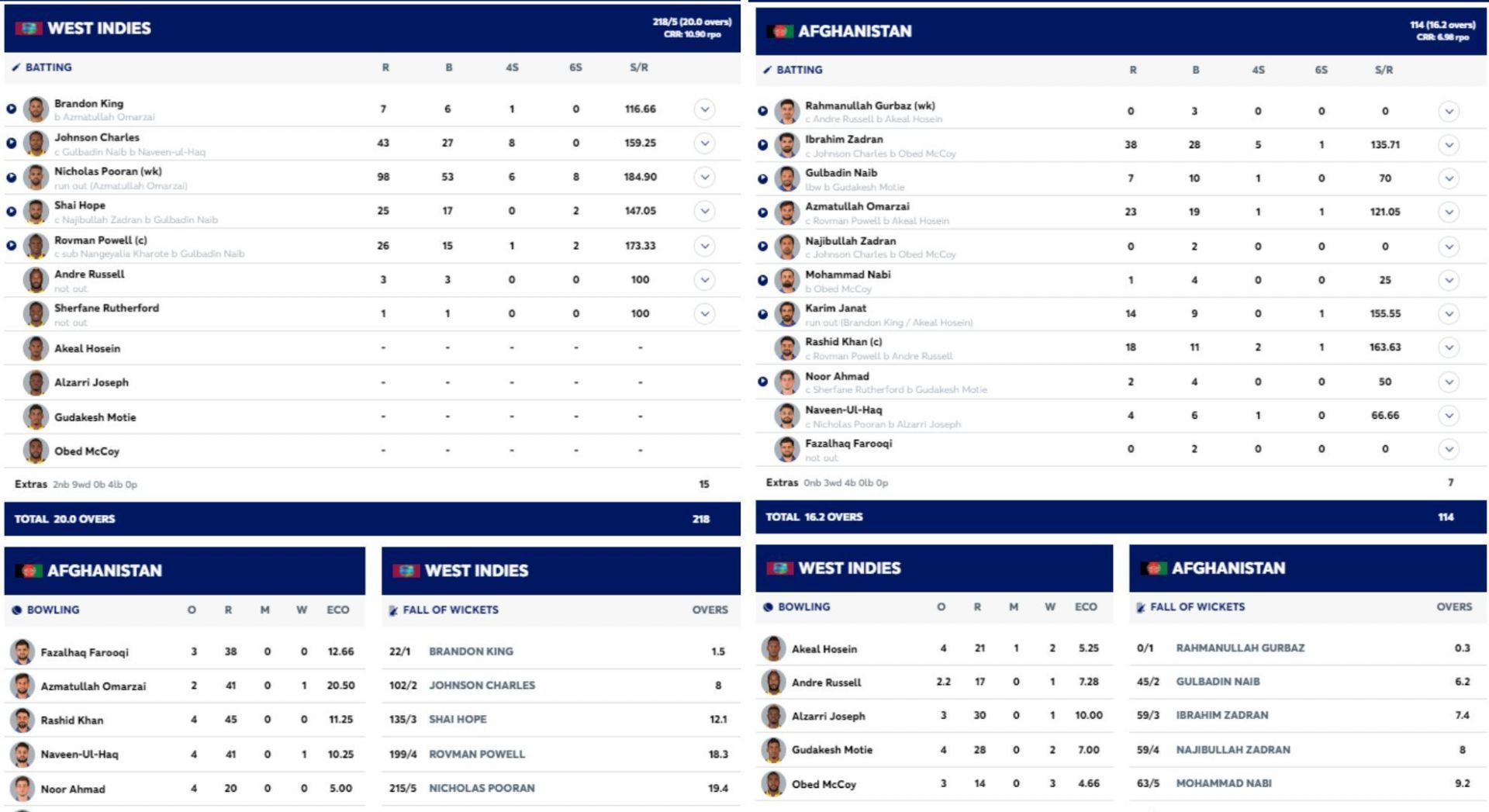 WI vs AFG scorecard. [Credits: ICC]