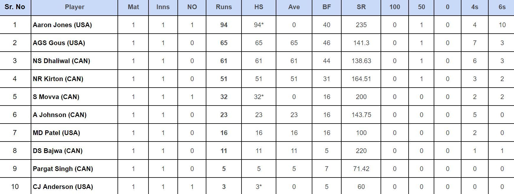 2024 T20 World Cup top run-getters