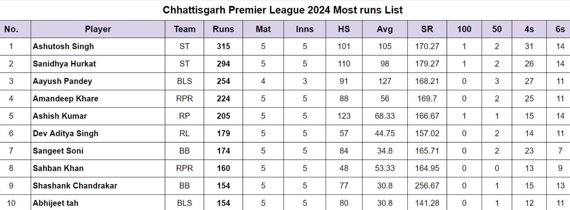 Chhattisgarh Premier League 2024 Most runs List