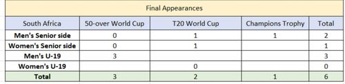 South Africa's ICC final history.