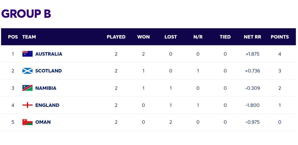 2024 T20 World Cup Points Table Updated standings after Australia vs