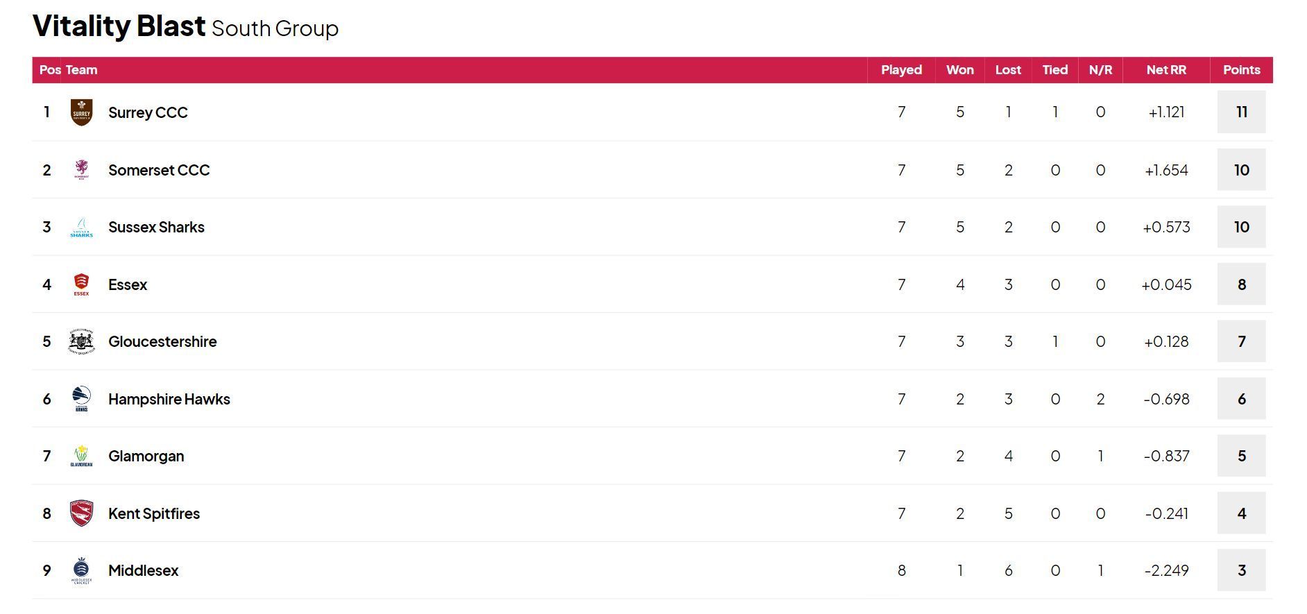 Vitality T20 Blast 2024 South Group Points Table Updated (Credits: ECB)