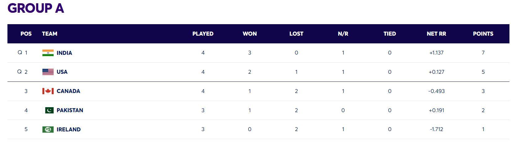 Group A points table T20 World Cup [ICC]