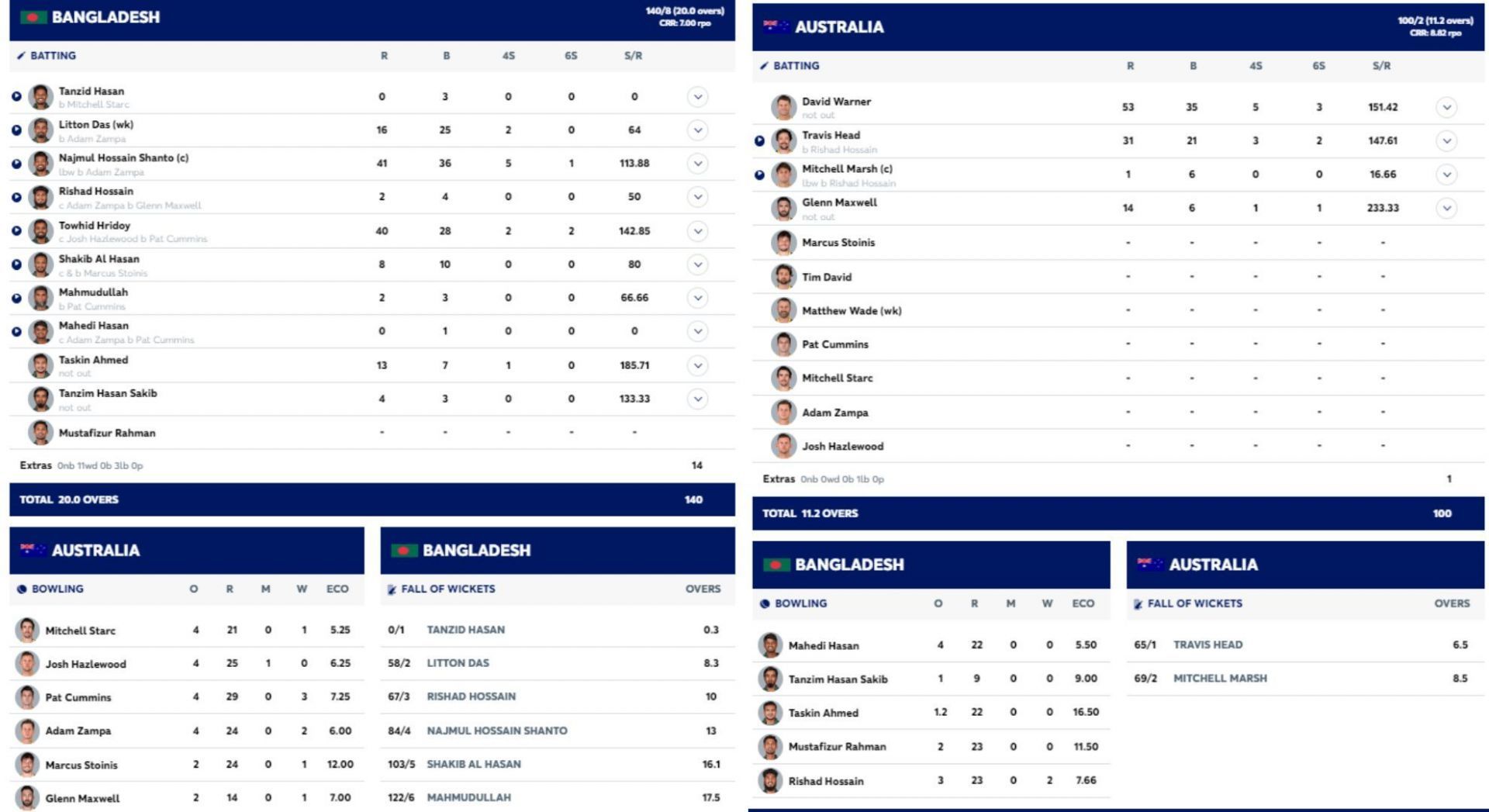 AUS vs BAN scorecard. [Pic credits: ICC screengrabs]