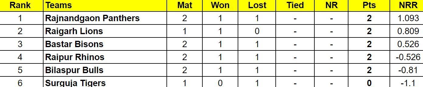 Chhattisgarh Premier League 2024 Points Table