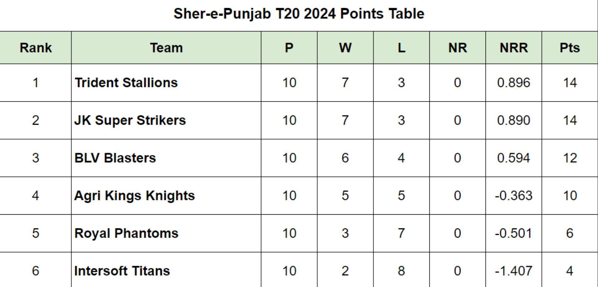 SherePunjab T20 Cup 2024 Points Table Updated Standings after Royal