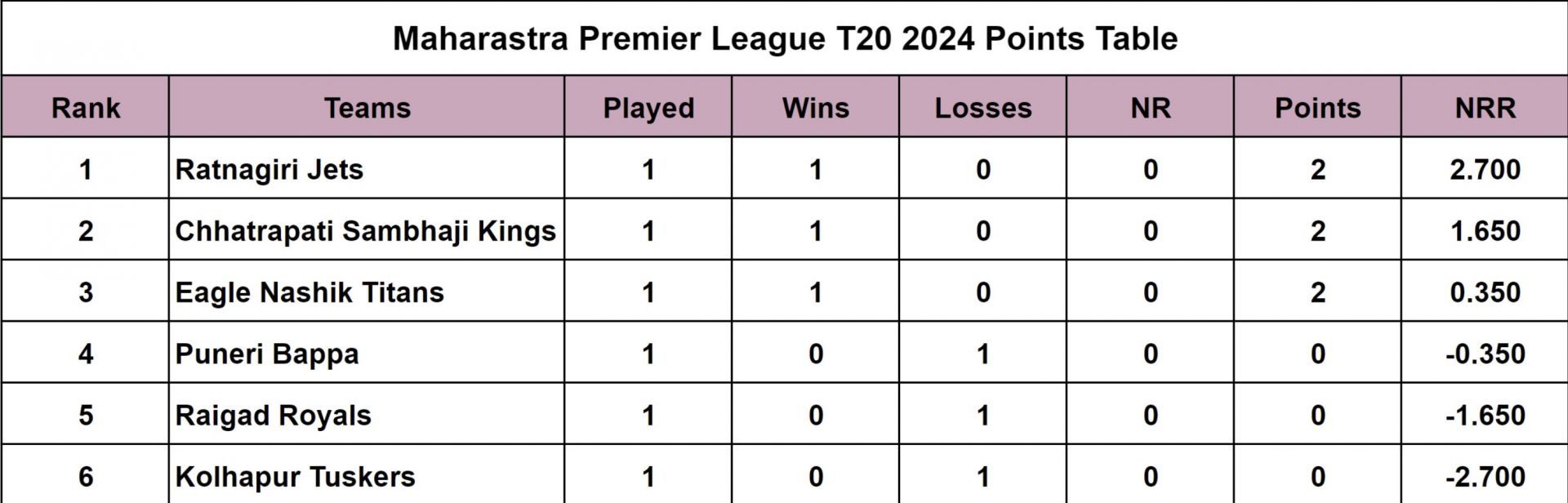 Maharashtra Premier League 2024 Points Table Updated standings after