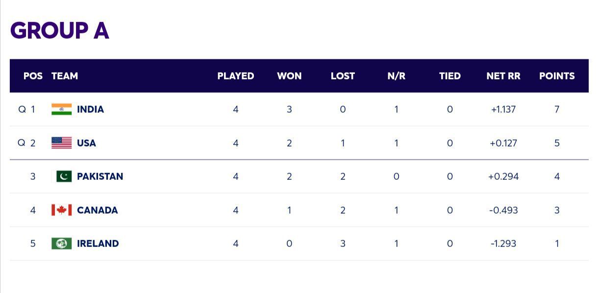 2024 T20 World Cup Points Table Updated standings after Pakistan vs