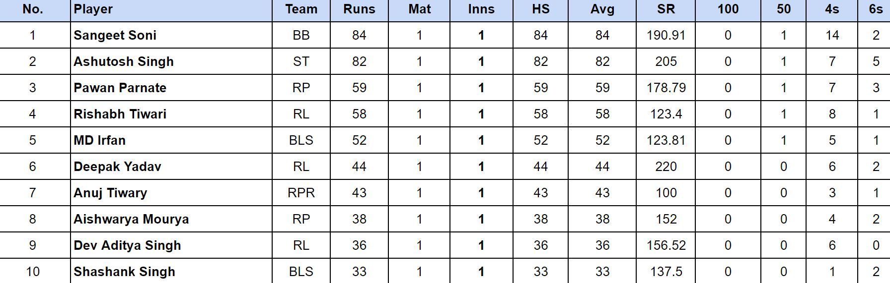 Chhattisgarh Premier League 2024 Top run-getters