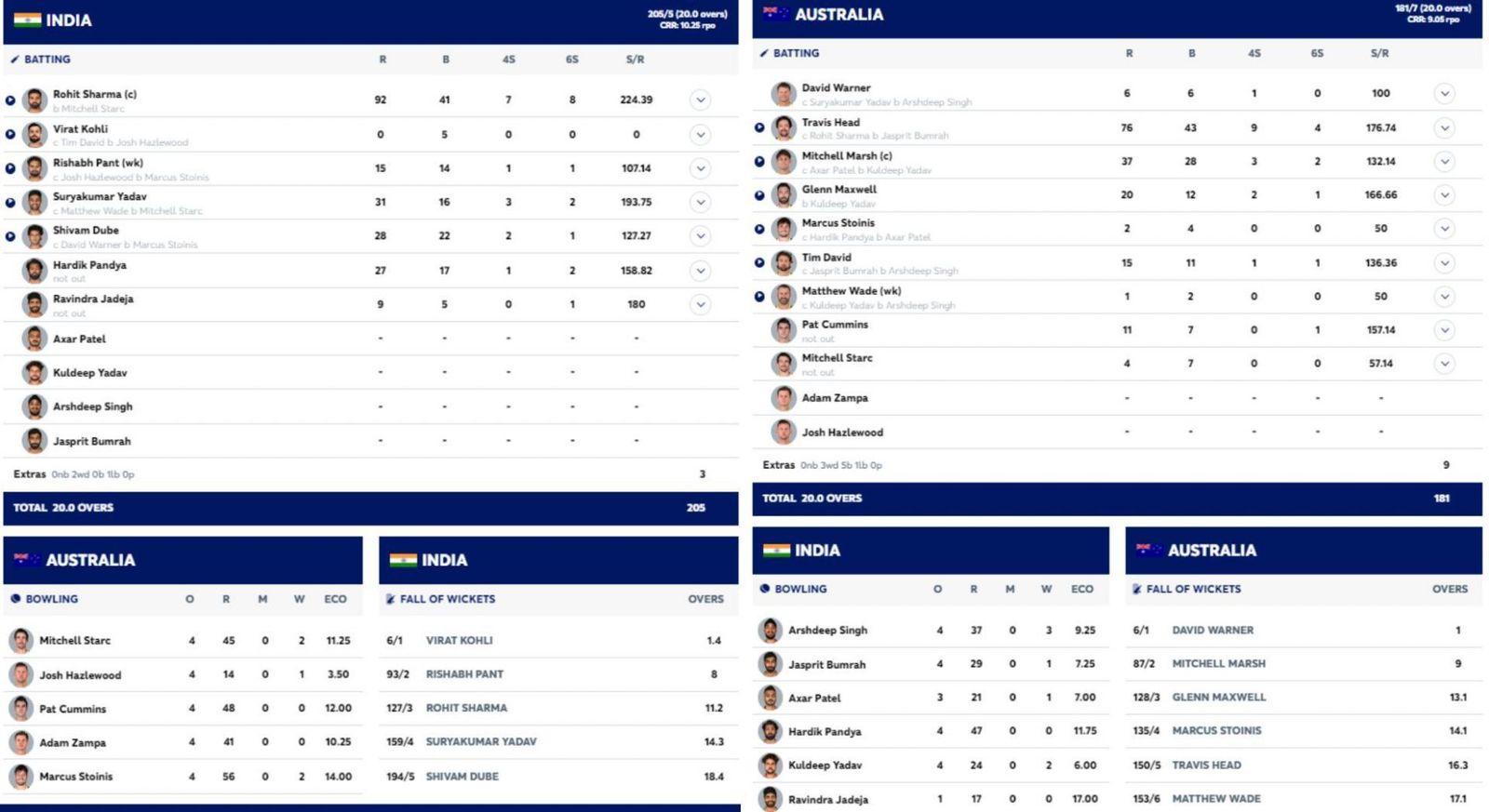 IND vs ENG Scorecard, Highlights and Results of India and England's last matches in 2024 T20