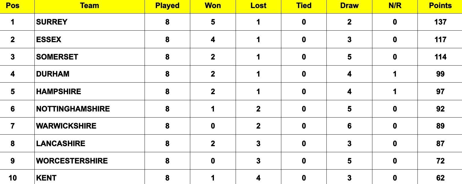 County Championship Division One 2024 Points Table