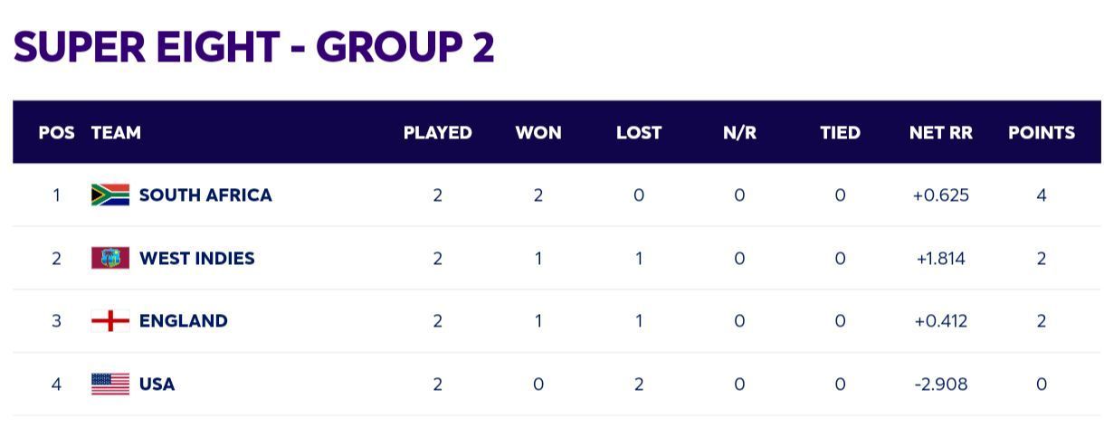 ICC T20 World Cup 2024 Super 8 Group 2 points table 