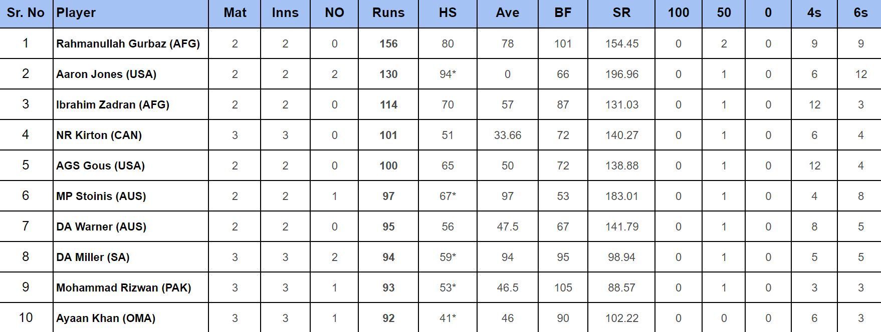 2024 T20 World Cup top run-getters