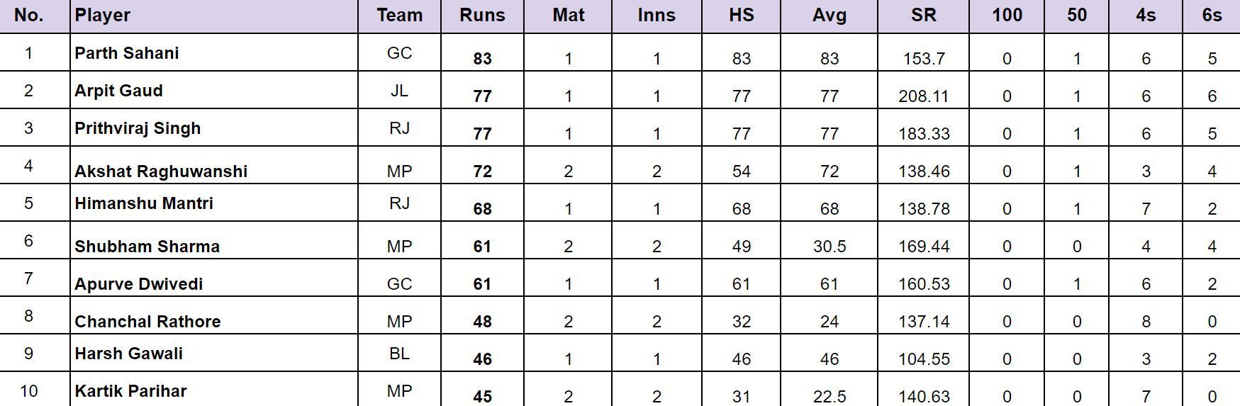 Madhya Pradesh T20 League 2024: Top run-getters