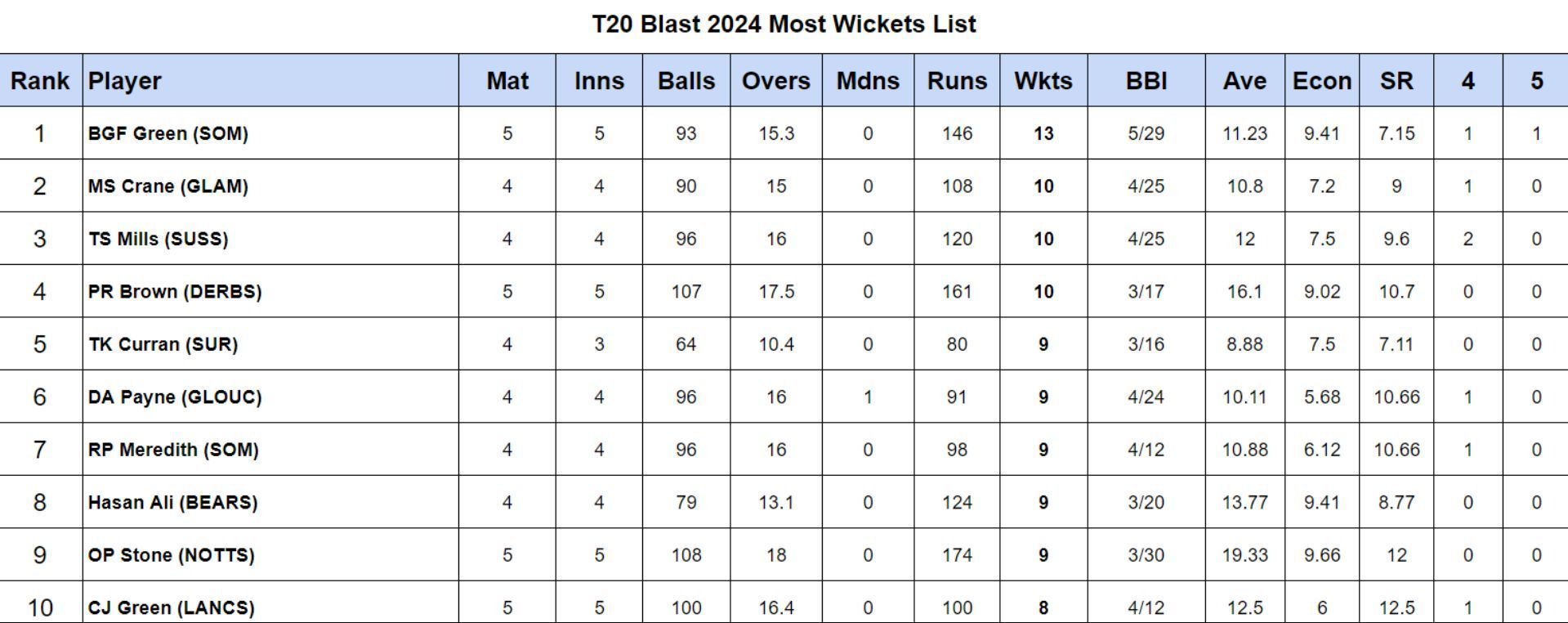 T20 Blast 2024 Most Wickets List