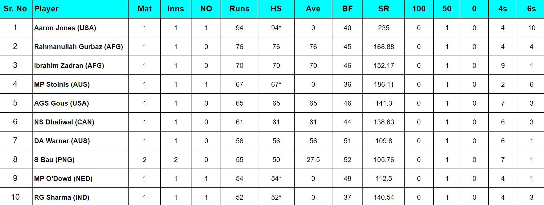 2024 T20 World Cup top run-getters