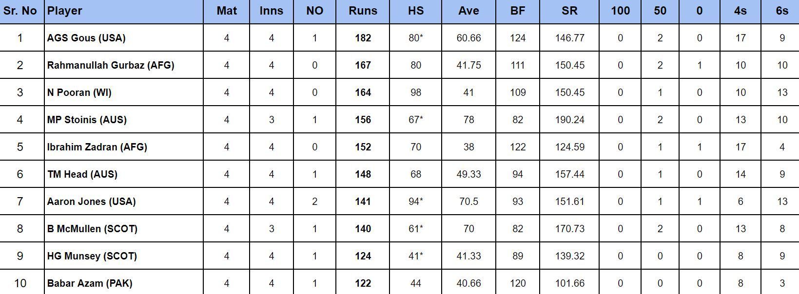 2024 T20 World Cup top run-getters