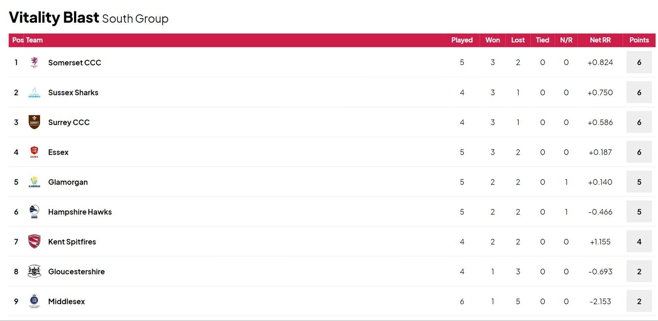 Vitality T20 Blast 2024 South Group Points Table