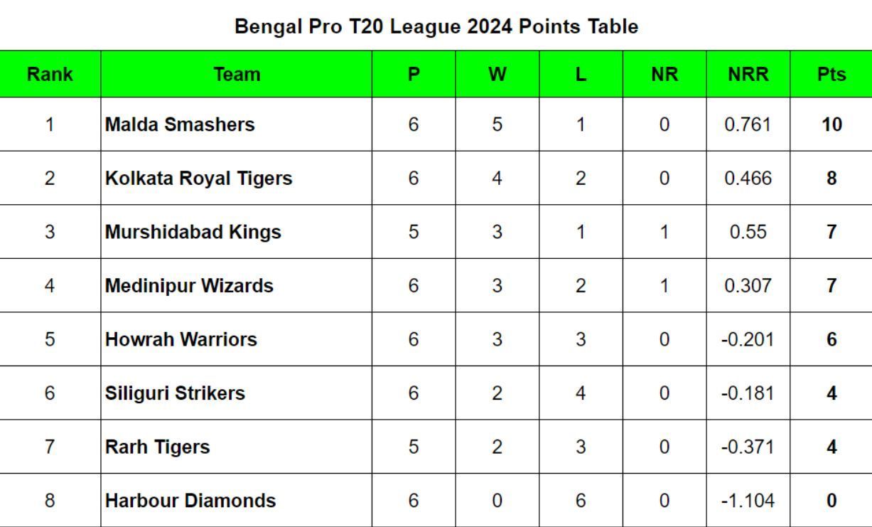 Bengal Pro T20 League 2024 Points Table Updated Standings after Adamas