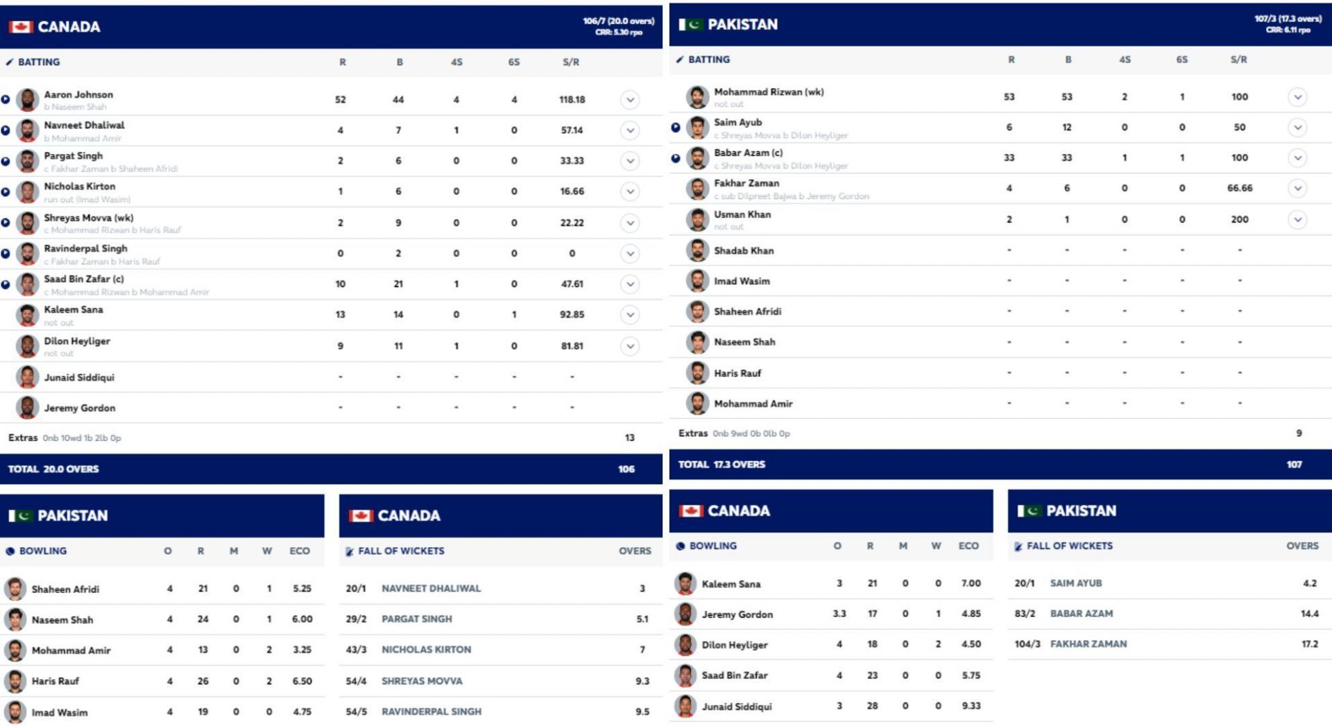 PAK vs CAN scorecard.