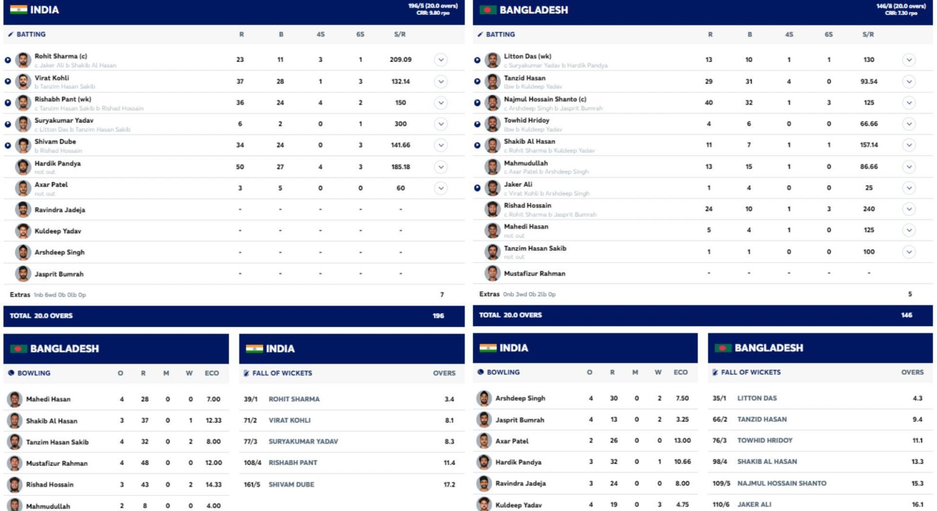 IND vs BAN scorecard. [Pic credits: ICC]