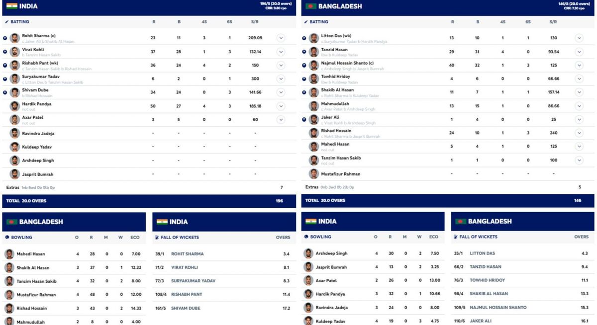 IND vs AUS Scorecard, Highlights and Results of India and Australia's