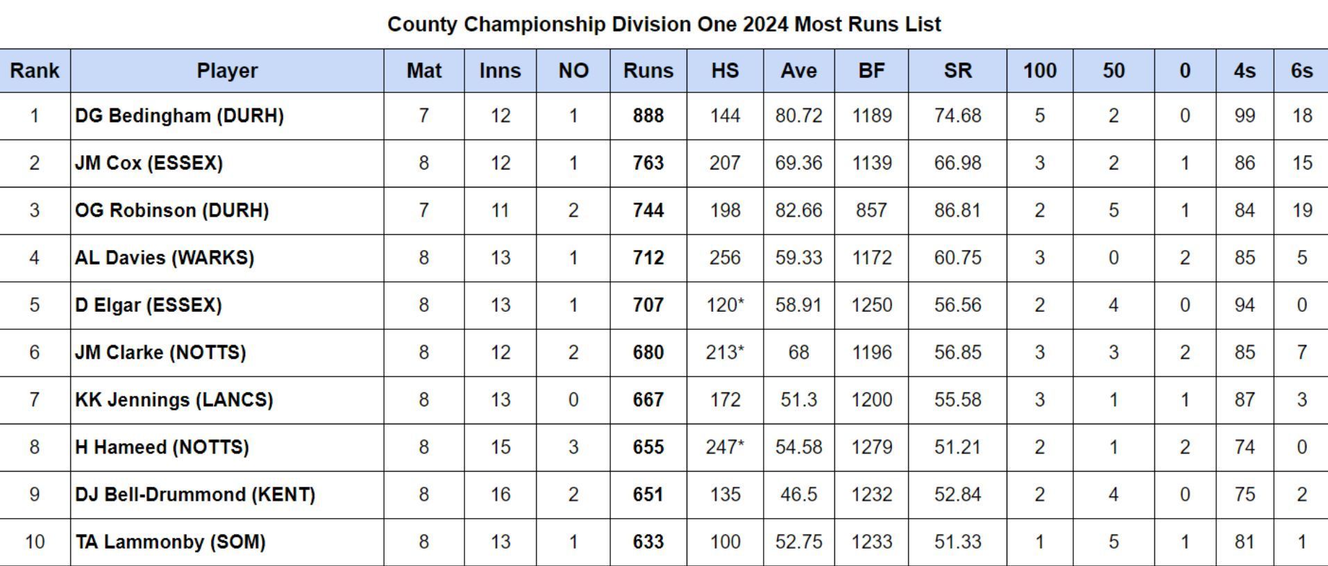 County Championship Division One 2024 Most Runs List