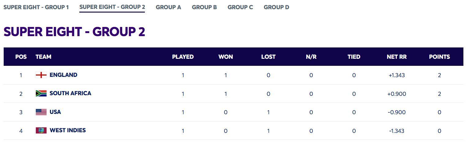 England have attained the number 1 position (Image: ICC)