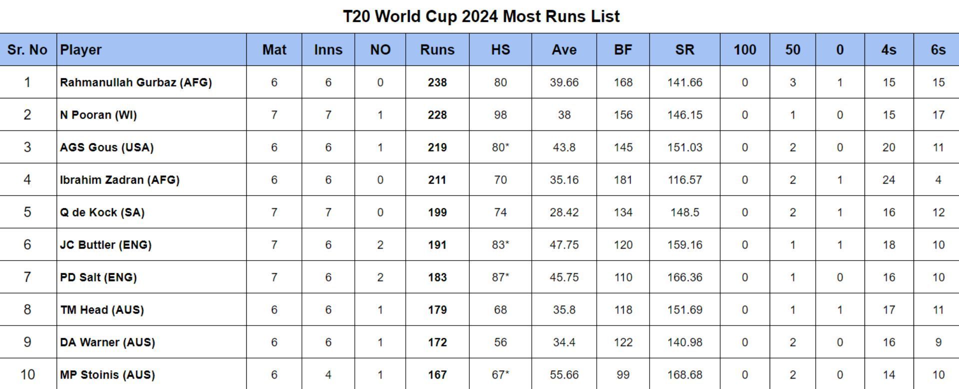T20 World Cup 2024 Most Runs List