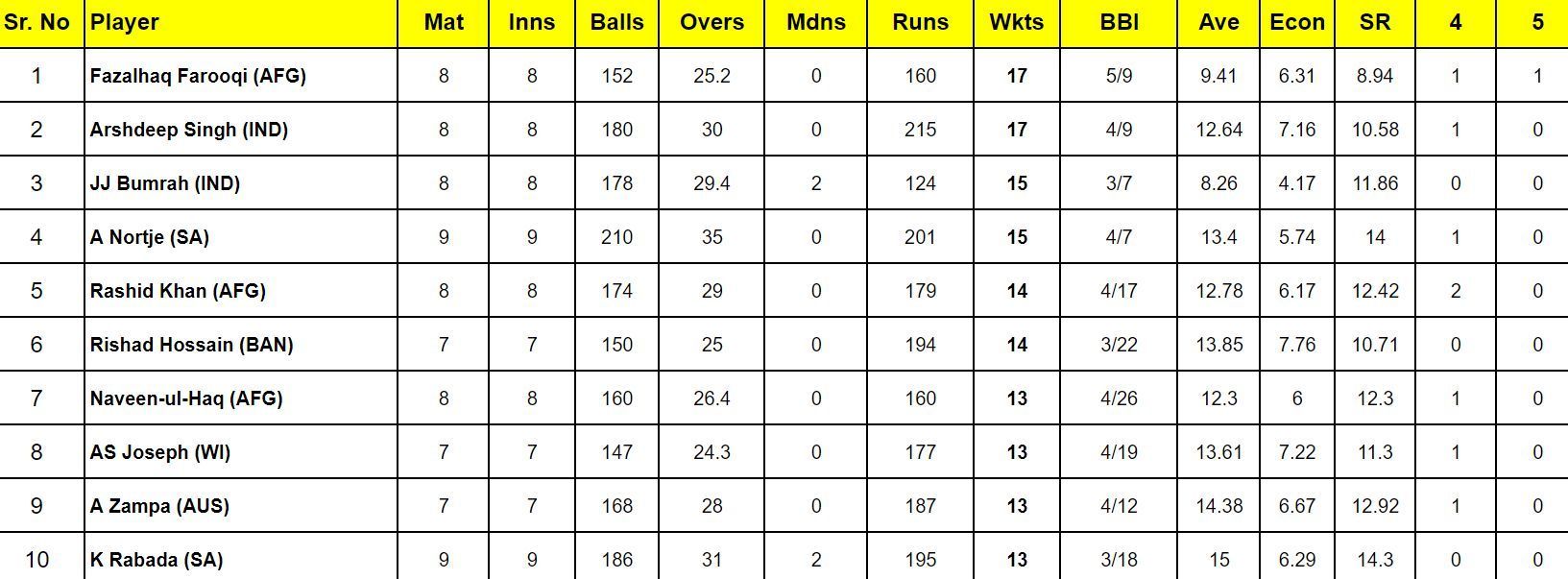 2024 T20 World Cup Top Run-getters And Wicket-takers After South Africa 