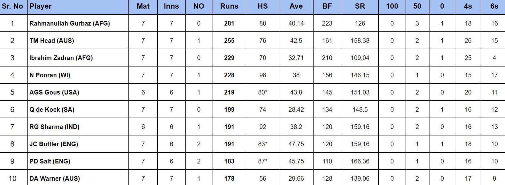 2024 T20 World Cup top run-getters 