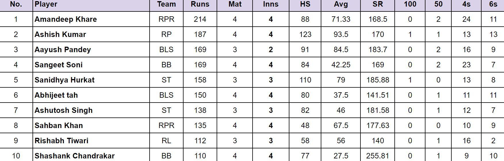 Chhattisgarh Cricket Premier League 2024 Top run-getters 