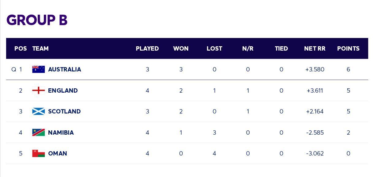 Group B points table after Nam vs ENG match [ICC]