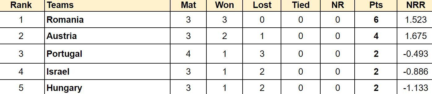 ICC T20 World Cup Europe Qualifier A 2024 Points Table